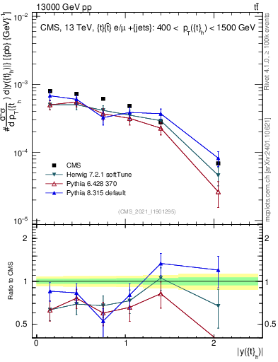 Plot of top.y in 13000 GeV pp collisions