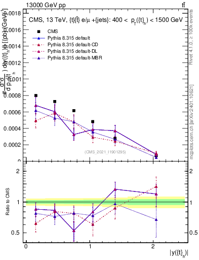Plot of top.y in 13000 GeV pp collisions