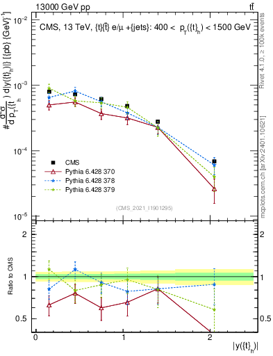 Plot of top.y in 13000 GeV pp collisions