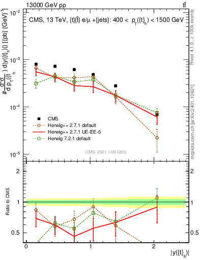Plot of top.y in 13000 GeV pp collisions