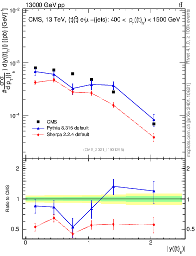 Plot of top.y in 13000 GeV pp collisions