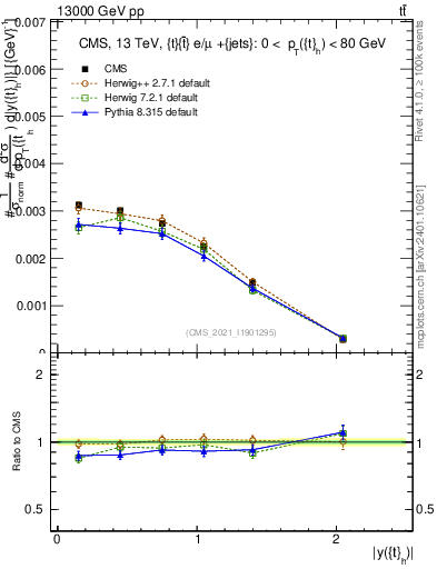 Plot of top.y in 13000 GeV pp collisions