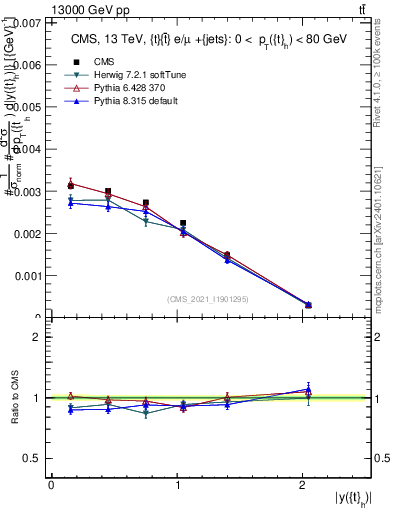 Plot of top.y in 13000 GeV pp collisions