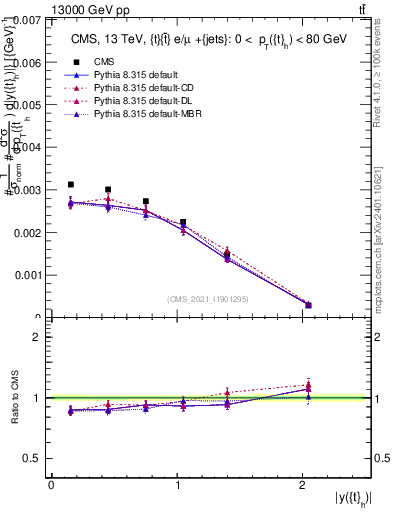 Plot of top.y in 13000 GeV pp collisions