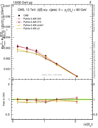 Plot of top.y in 13000 GeV pp collisions