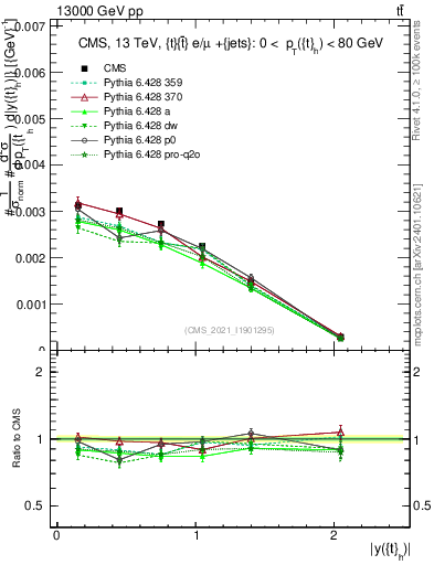 Plot of top.y in 13000 GeV pp collisions