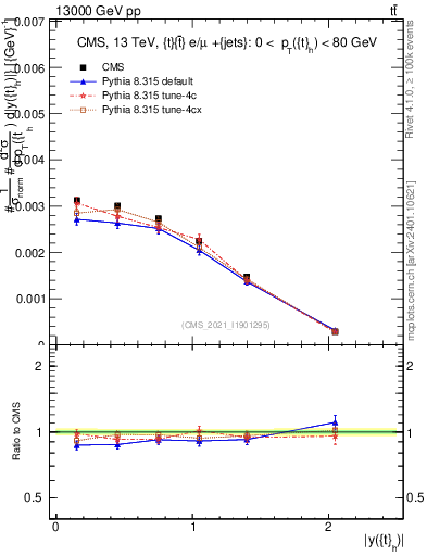 Plot of top.y in 13000 GeV pp collisions