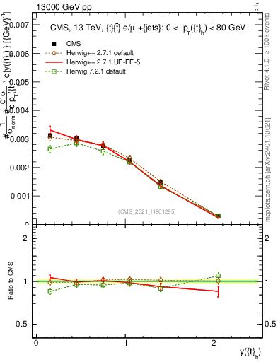 Plot of top.y in 13000 GeV pp collisions