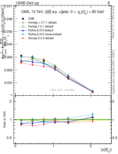 Plot of top.y in 13000 GeV pp collisions