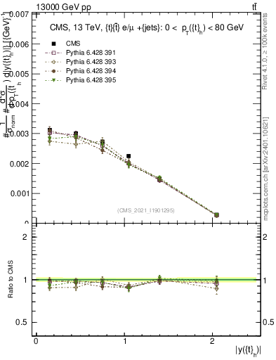Plot of top.y in 13000 GeV pp collisions
