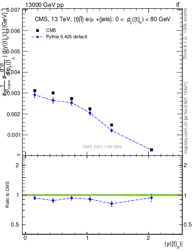 Plot of top.y in 13000 GeV pp collisions