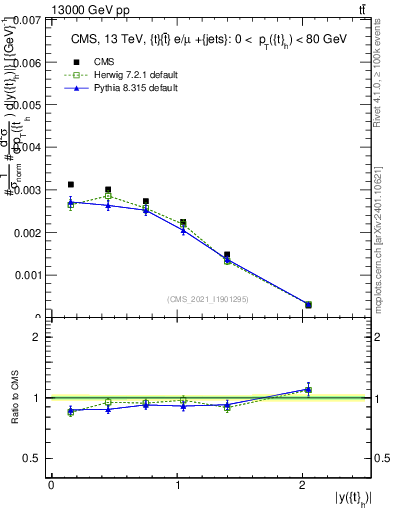 Plot of top.y in 13000 GeV pp collisions