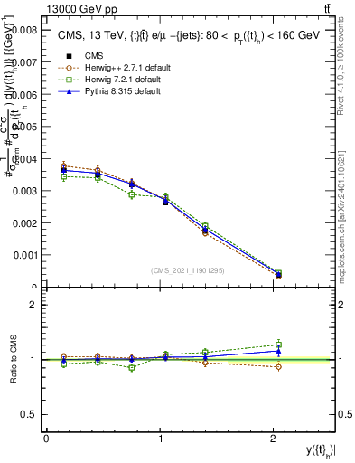 Plot of top.y in 13000 GeV pp collisions