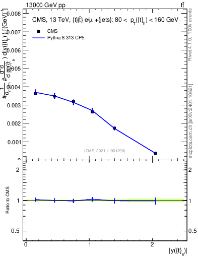 Plot of top.y in 13000 GeV pp collisions