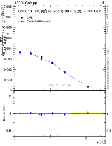 Plot of top.y in 13000 GeV pp collisions