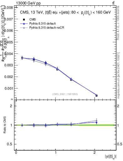 Plot of top.y in 13000 GeV pp collisions