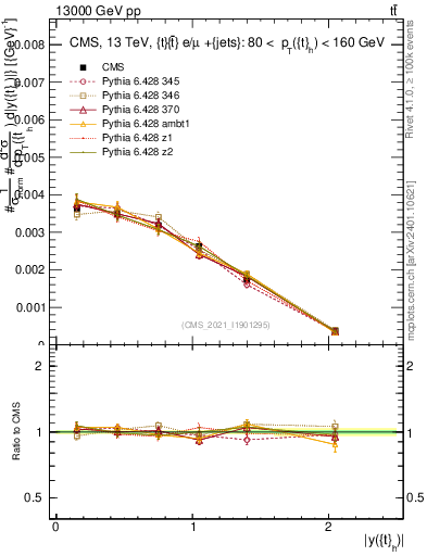 Plot of top.y in 13000 GeV pp collisions