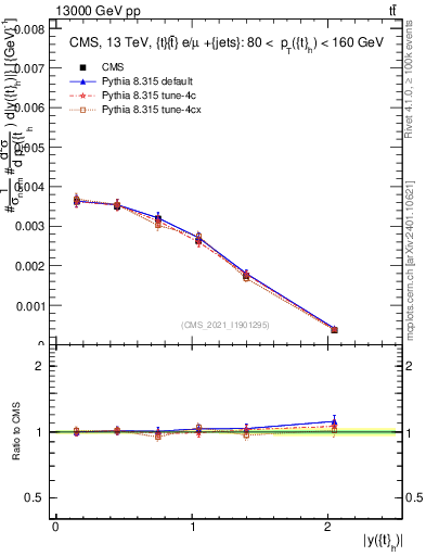 Plot of top.y in 13000 GeV pp collisions