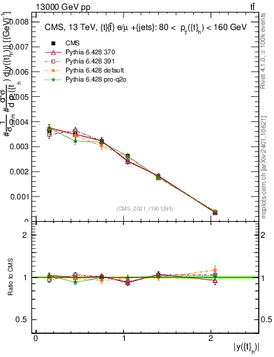 Plot of top.y in 13000 GeV pp collisions