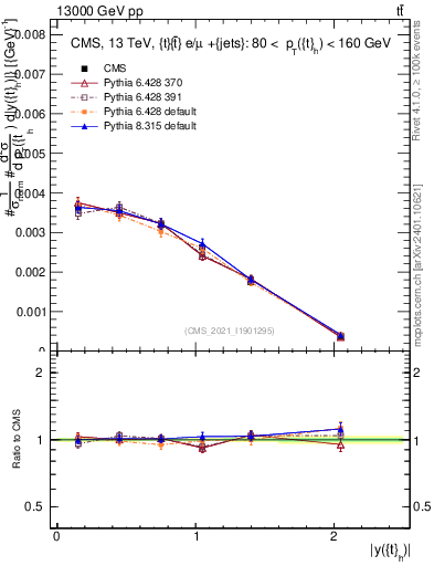 Plot of top.y in 13000 GeV pp collisions