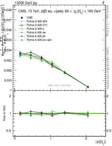 Plot of top.y in 13000 GeV pp collisions