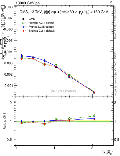 Plot of top.y in 13000 GeV pp collisions