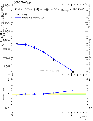 Plot of top.y in 13000 GeV pp collisions