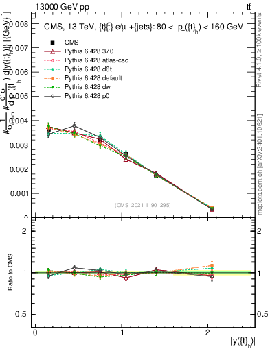 Plot of top.y in 13000 GeV pp collisions