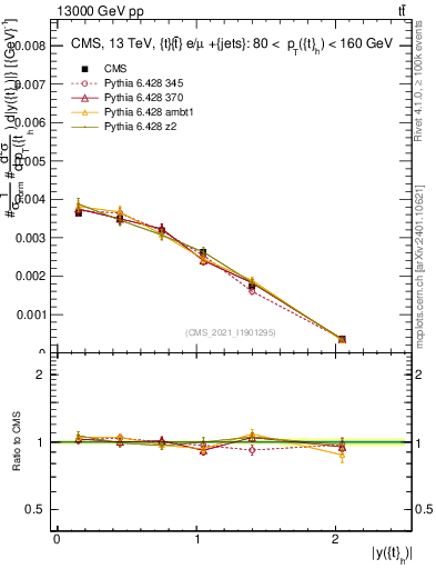 Plot of top.y in 13000 GeV pp collisions