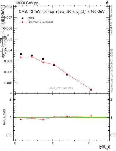 Plot of top.y in 13000 GeV pp collisions