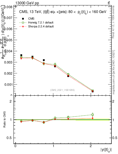 Plot of top.y in 13000 GeV pp collisions