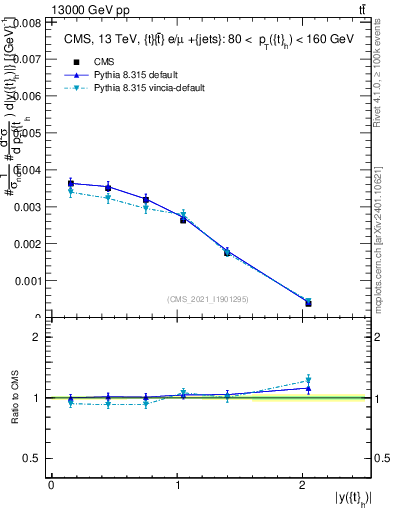 Plot of top.y in 13000 GeV pp collisions