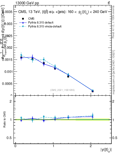 Plot of top.y in 13000 GeV pp collisions