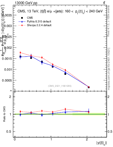 Plot of top.y in 13000 GeV pp collisions