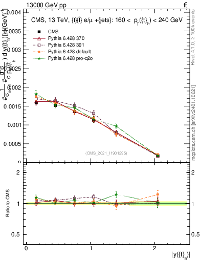 Plot of top.y in 13000 GeV pp collisions