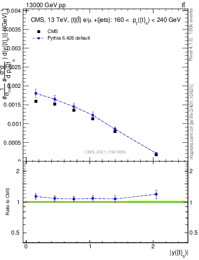 Plot of top.y in 13000 GeV pp collisions