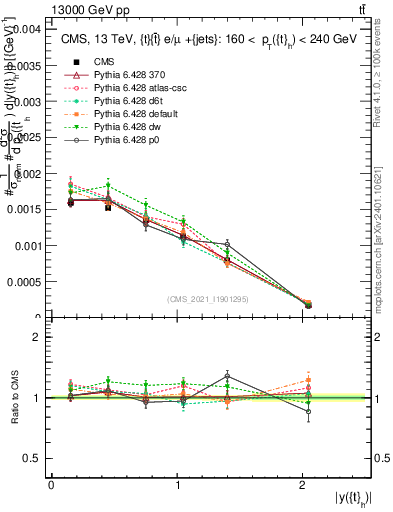 Plot of top.y in 13000 GeV pp collisions