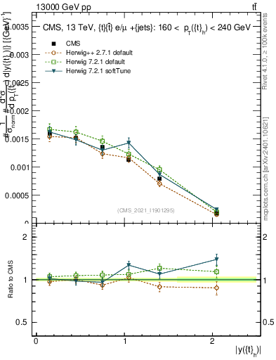Plot of top.y in 13000 GeV pp collisions