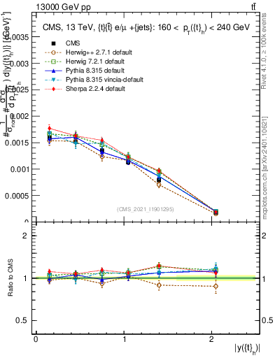 Plot of top.y in 13000 GeV pp collisions