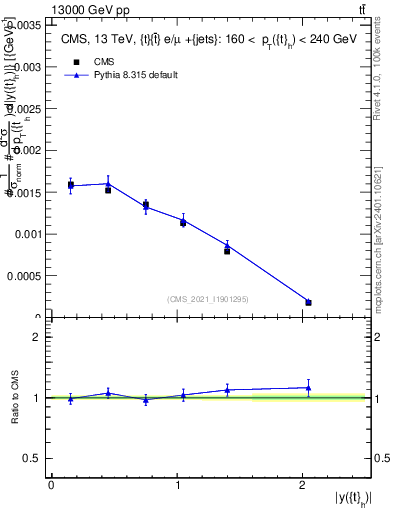 Plot of top.y in 13000 GeV pp collisions