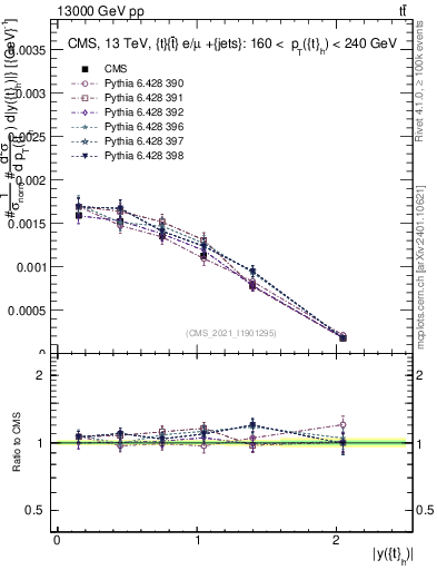 Plot of top.y in 13000 GeV pp collisions