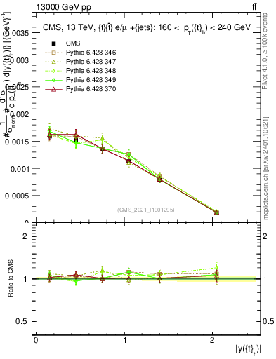 Plot of top.y in 13000 GeV pp collisions