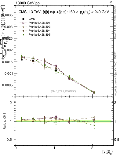 Plot of top.y in 13000 GeV pp collisions