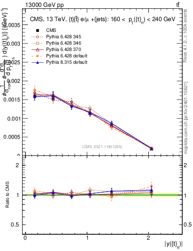Plot of top.y in 13000 GeV pp collisions