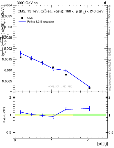 Plot of top.y in 13000 GeV pp collisions