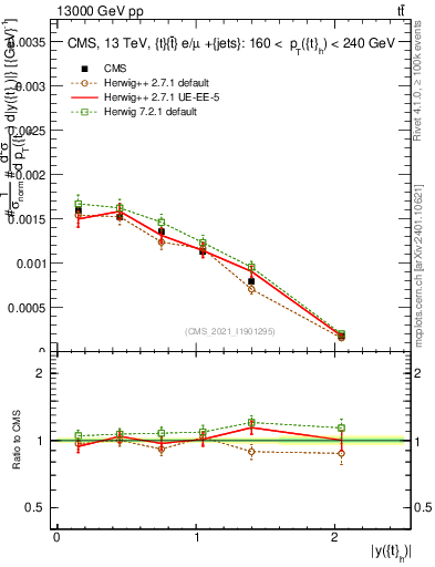 Plot of top.y in 13000 GeV pp collisions