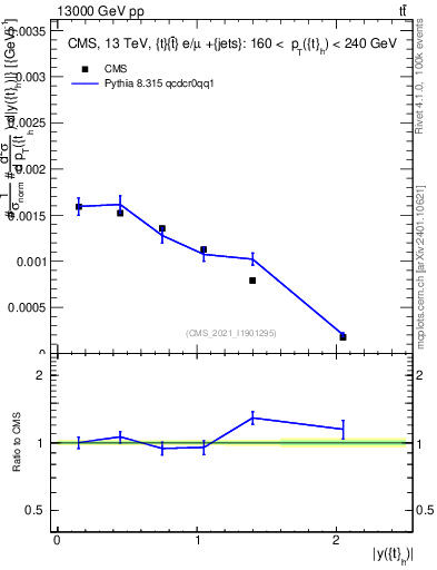 Plot of top.y in 13000 GeV pp collisions