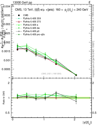 Plot of top.y in 13000 GeV pp collisions