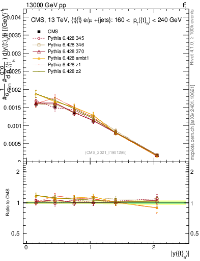 Plot of top.y in 13000 GeV pp collisions
