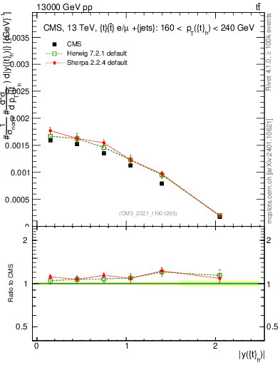 Plot of top.y in 13000 GeV pp collisions